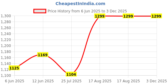 ajio.com letz dezine Women Pack of 6 Printed Stoles letz dezine Price History Graph from 6 Jun 2025 to 3 Dec 2025