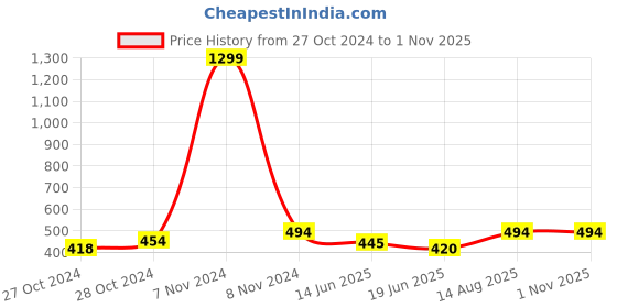 ajio.com letz dezine Women Printed Chiffon Scarf letz dezine Price History Graph from 27 Oct 2024 to 31 Oct 2025
