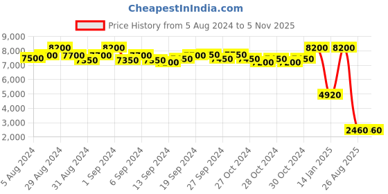 ajio.com levi's 203139 UV-Protected Oval Sunglasses levi's Price History Graph from 5 Aug 2024 to 5 Nov 2025