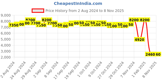 ajio.com levi's 203139 UV-Protected Round Sunglasses levi's Price History Graph from 2 Aug 2024 to 5 Nov 2025