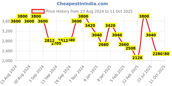 ajio.com levis 203448 UV-Protected Full-Rim Rectangular Sunglasses levis Price History Graph from 23 Aug 2024 to 11 Oct 2025
