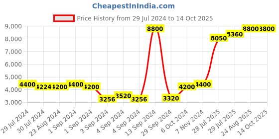 ajio.com levis 204332 UV-Protected Full-Rim Square Sunglasses levis Price History Graph from 29 Jul 2024 to 14 Oct 2025