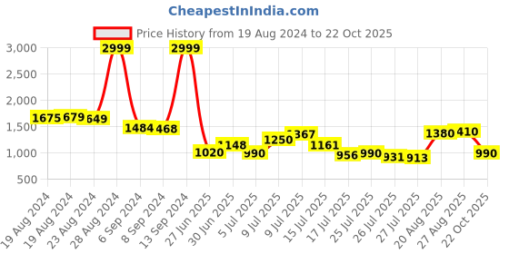 ajio.com levi's 710 Lightly Washed Skinny Fit Jeans levi's Price History Graph from 19 Aug 2024 to 22 Oct 2025