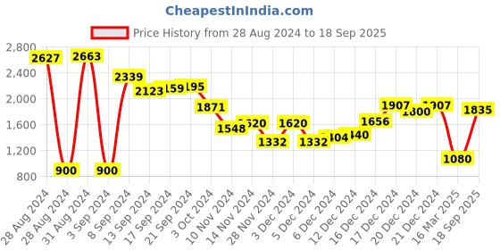 ajio.com levi's A-Line V-Neck Dress levi's Price History Graph from 28 Aug 2024 to 18 Sep 2025
