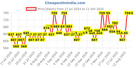 ajio.com levi's Boxer Shorts with Insert Pockets levi's Price History Graph from 17 Jul 2024 to 11 Oct 2025