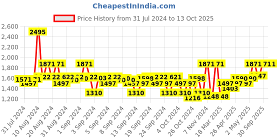 ajio.com levi's Boys Solid Joggers levi's Price History Graph from 31 Jul 2024 to 13 Oct 2025