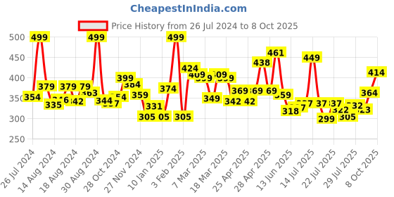 ajio.com levis Briefs with Elasticated Waistband levis Price History Graph from 26 Jul 2024 to 8 Oct 2025