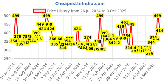 ajio.com levis Briefs with Elasticated Waistband levis Price History Graph from 26 Jul 2024 to 8 Oct 2025