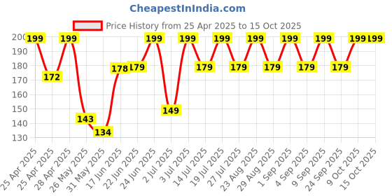 ajio.com levis Briefs with Elasticated Waistband levis Price History Graph from 25 Apr 2025 to 15 Oct 2025
