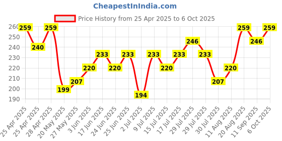 ajio.com levis Briefs with Elasticated Waistband levis Price History Graph from 25 Apr 2025 to 6 Oct 2025