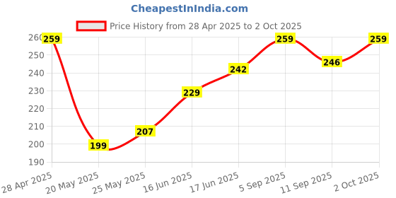 ajio.com levis Briefs with Elasticated Waistband levis Price History Graph from 28 Apr 2025 to 2 Oct 2025