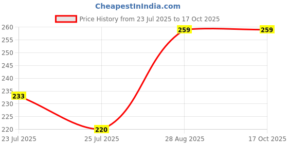 ajio.com levi's Briefs with Elasticated Waistband levi's Price History Graph from 23 Jul 2025 to 16 Oct 2025
