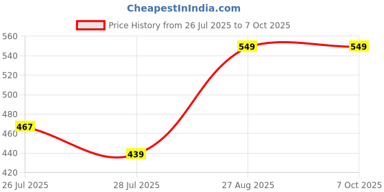 ajio.com levi's Checked Boxers with Elasticated Waist levi's Price History Graph from 26 Jul 2025 to 7 Oct 2025
