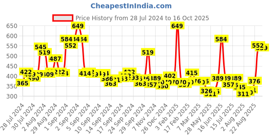 ajio.com levis Checked Knit Shorts with Elasticated Waistband levis Price History Graph from 28 Jul 2024 to 16 Oct 2025