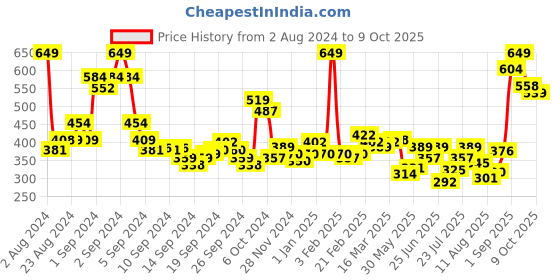 ajio.com levis Checked Lounge Shorts levis Price History Graph from 2 Aug 2024 to 9 Oct 2025