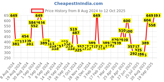 ajio.com levis Checked Lounge Shorts with Elasticated Waist levis Price History Graph from 8 Aug 2024 to 11 Oct 2025