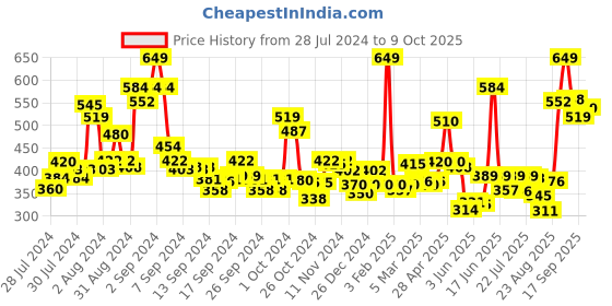 ajio.com levis Checked Shorts with Elasticated Waist levis Price History Graph from 28 Jul 2024 to 9 Oct 2025