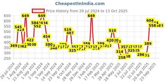 ajio.com levis Checked Shorts with Insert Pockets levis Price History Graph from 29 Jul 2024 to 13 Oct 2025
