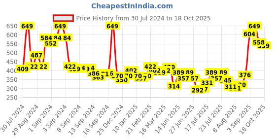 ajio.com levis Checked Shorts with Insert Pockets levis Price History Graph from 30 Jul 2024 to 18 Oct 2025