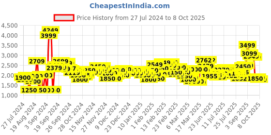 ajio.com levi's Colourblock Denim Jacket levi's Price History Graph from 27 Jul 2024 to 8 Oct 2025
