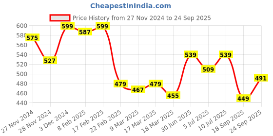 ajio.com levis Cotton Regular Trunks levis Price History Graph from 27 Nov 2024 to 24 Sep 2025