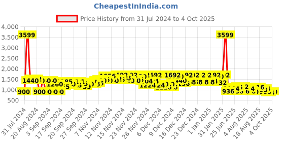 ajio.com levi's Crew-Neck Pullover with Raglan Sleeves levi's Price History Graph from 31 Jul 2024 to 4 Oct 2025