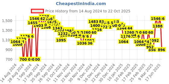 ajio.com levi's Crew-Neck Pullover with Typographic Print levi's Price History Graph from 14 Aug 2024 to 22 Oct 2025