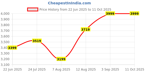 ajio.com levi's Cropped Jumpsuit with Drawstring Fastening levi's Price History Graph from 22 Jun 2025 to 10 Oct 2025