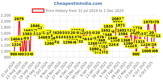 ajio.com levi's Geometric-Knit Round-Neck Pullover levi's Price History Graph from 31 Jul 2024 to 1 Dec 2025