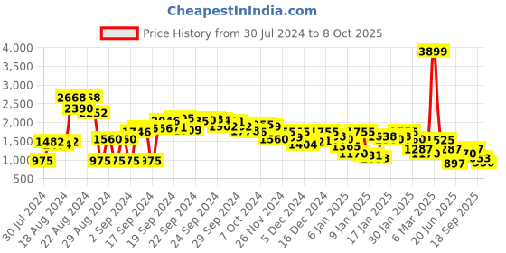 ajio.com levi's Joggers with Elasticated Waist levi's Price History Graph from 30 Jul 2024 to 8 Oct 2025