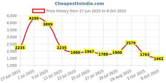 ajio.com levi's Lightly Washed Distresses Bootcut Jeans levi's Price History Graph from 27 Jun 2025 to 9 Oct 2025