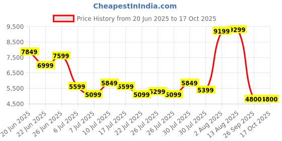 ajio.com levi's Men 505 Mid-Rise Regular Fit Jeans levi's Price History Graph from 20 Jun 2025 to 16 Oct 2025