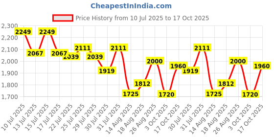 ajio.com levi's Men 511 Heavily Washed Slim Fit Jeans levi's Price History Graph from 10 Jul 2025 to 17 Oct 2025