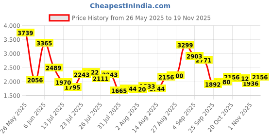ajio.com levi's Men 511 Lightly Washed Slim Fit Jeans levi's Price History Graph from 26 May 2025 to 19 Nov 2025