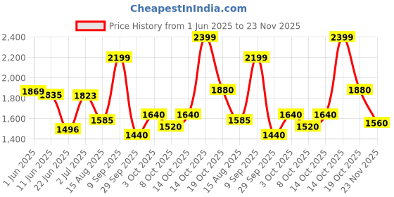 ajio.com levi's Men 511 Lightly Washed Slim Fit Jeans levi's Price History Graph from 1 Jun 2025 to 23 Nov 2025