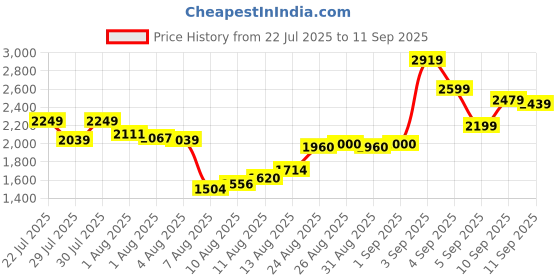ajio.com levi's Men 511 Lightly Washed Slim Fit Jeans levi's Price History Graph from 22 Jul 2025 to 11 Sep 2025
