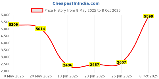 ajio.com levi's Men 511 Lightly Washed Slim Tapered Jeans levi's Price History Graph from 8 May 2025 to 8 Oct 2025