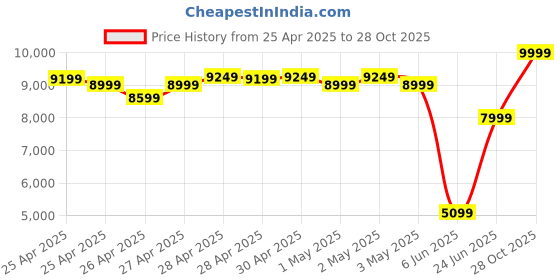 ajio.com levi's Men 511 Mid-Rise Slim Fit Jeans levi's Price History Graph from 25 Apr 2025 to 28 Oct 2025