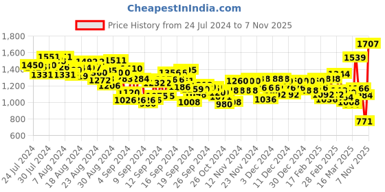 ajio.com levi's Men 511 Slim Fit Flat-Front Chinos levi's Price History Graph from 24 Jul 2024 to 7 Nov 2025