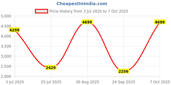 ajio.com levi's Men 512 Heavily Washed Slim Tapered Fit Jeans levi's Price History Graph from 3 Jul 2025 to 7 Oct 2025
