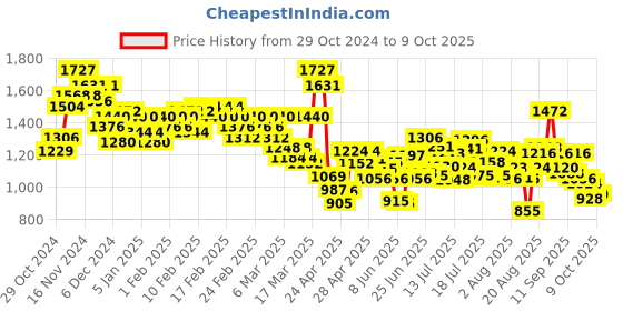 ajio.com levi's Men 512 Lightly Washed Slim Tapered Fit Jeans levi's Price History Graph from 29 Oct 2024 to 9 Oct 2025