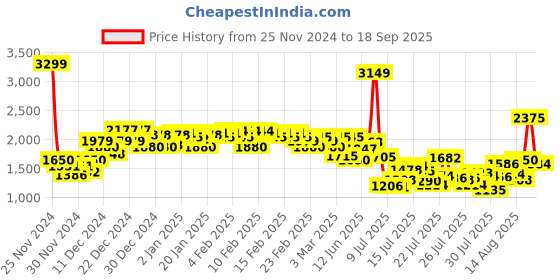 ajio.com levi's Men 512 Lightly Washed Slim Tapered Fit Jeans levi's Price History Graph from 25 Nov 2024 to 18 Sep 2025