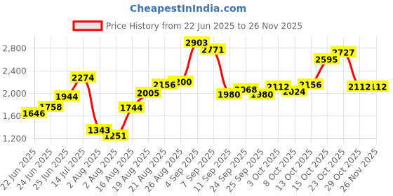 ajio.com levi's Men 512 Lightly Washed Slim Tapered Fit Jeans levi's Price History Graph from 22 Jun 2025 to 25 Nov 2025