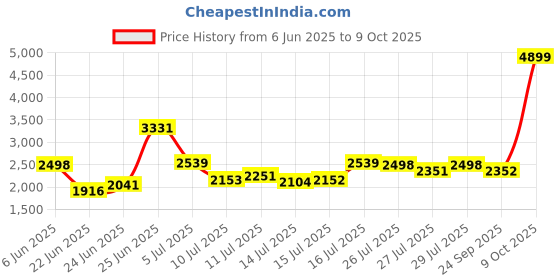 ajio.com levi's Men 512 Lightly Washed Slim Tapered Jeans levi's Price History Graph from 6 Jun 2025 to 9 Oct 2025