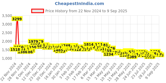 ajio.com levi's Men 512 Mid-Rise Slim Tapered Fit Jeans levi's Price History Graph from 22 Nov 2024 to 9 Sep 2025