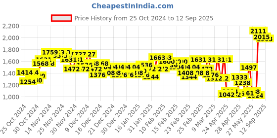 ajio.com levi's Men 512 Mid-Wash Slim Tapered Fit Jeans levi's Price History Graph from 25 Oct 2024 to 12 Sep 2025