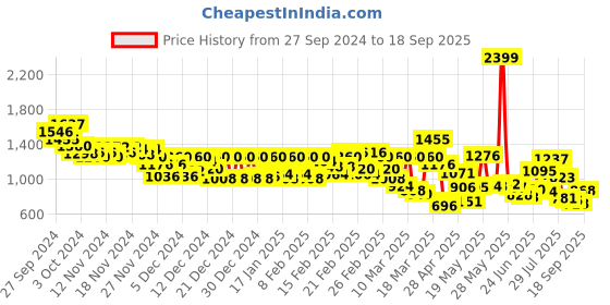 ajio.com levi's Men 512 Slim Tapered Fit Flat-Front Chinos levi's Price History Graph from 27 Sep 2024 to 18 Sep 2025