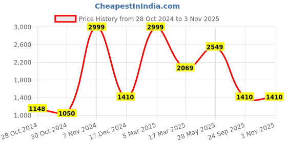 ajio.com levis Men 512 Slim Tapered Fit Jeans levis Price History Graph from 28 Oct 2024 to 1 Nov 2025