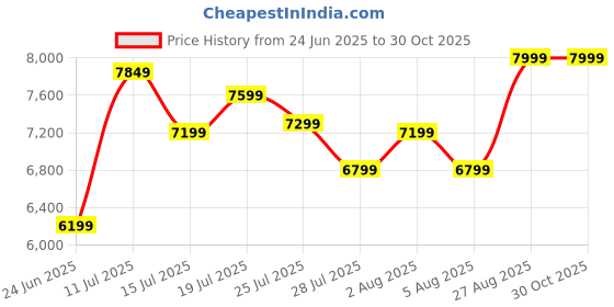 ajio.com levi's Men 513 Mid-Rise Straight Fit Jeans levi's Price History Graph from 24 Jun 2025 to 30 Oct 2025
