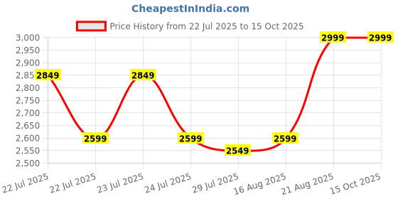ajio.com levi's Men 541 Lightly Washed Tapered Jeans levi's Price History Graph from 22 Jul 2025 to 15 Oct 2025